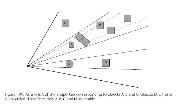 Anti-portals diagram