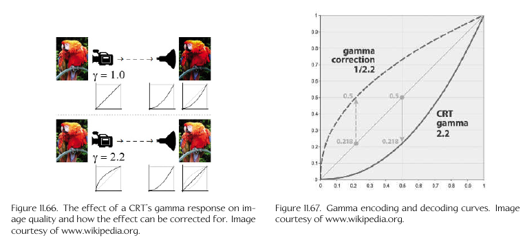 Gamma Diagram