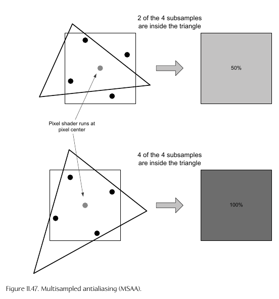 MSAA diagram