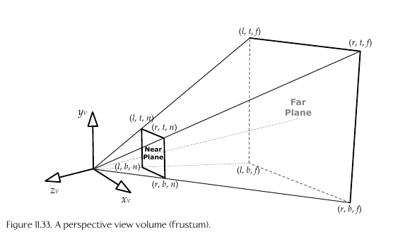 Perspective Diagram