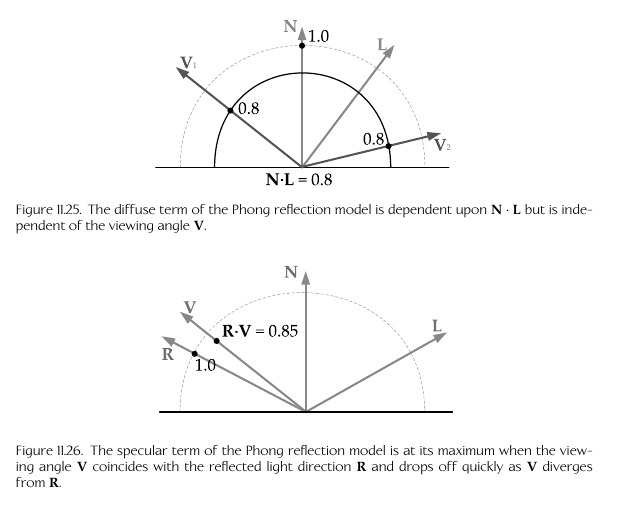 Phong Diagram