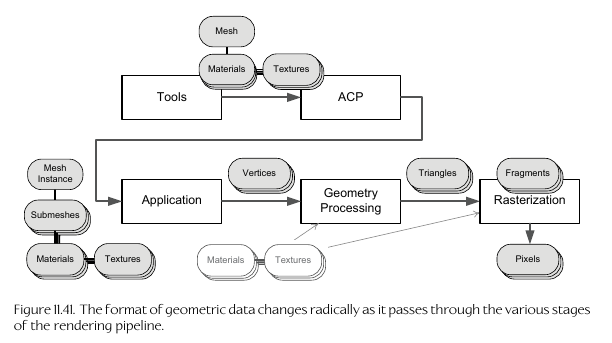 Rendering pipeline diagram