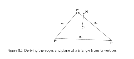 Triangle Plane and Face Normal