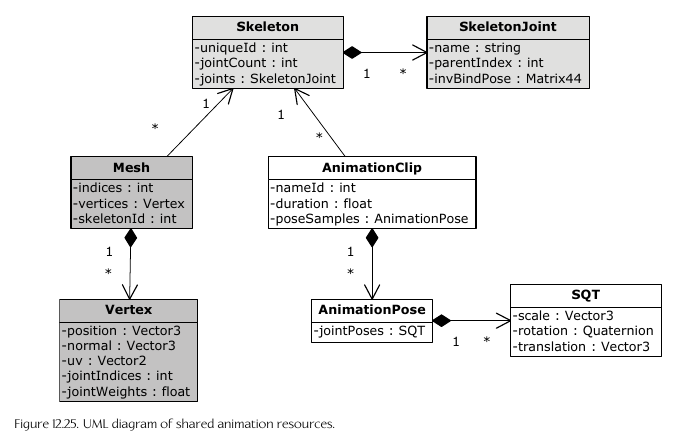 Animation UML