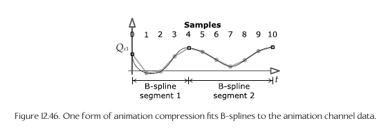 B Splines graph
