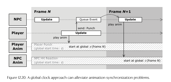 Global Clock Timeline