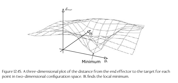 Inverse Kinematics Error