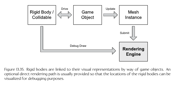 Game Object Diagram