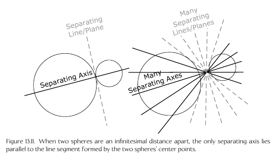 Sphere Separating Axis