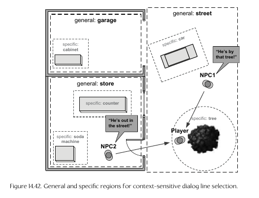 Context Regions