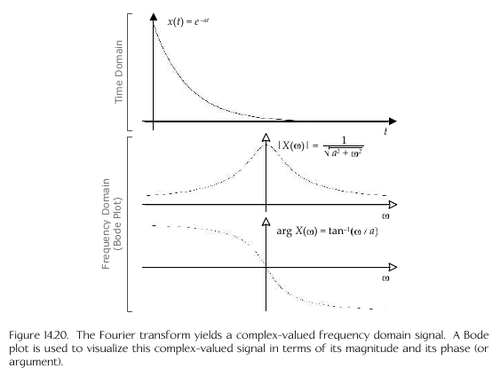 Fourier Transform