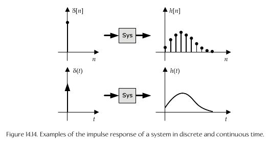Impulse Response Graph