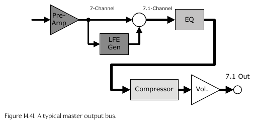 Master Bus