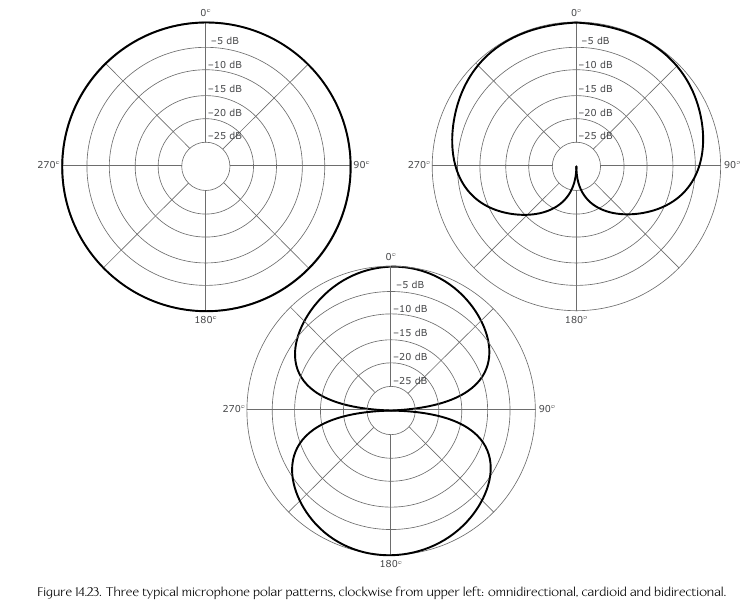 Microphone Types