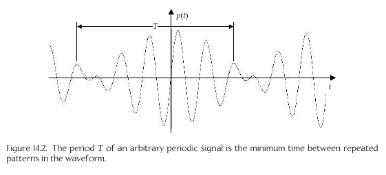 Signal Period
