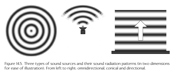 Sound Radiation