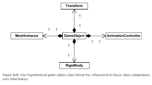 Composition Diagram