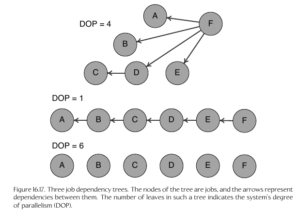 Degree of Parallelism