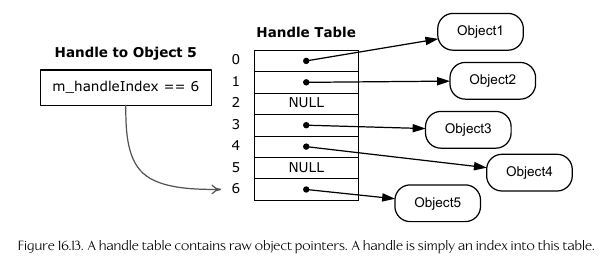 Handle Table