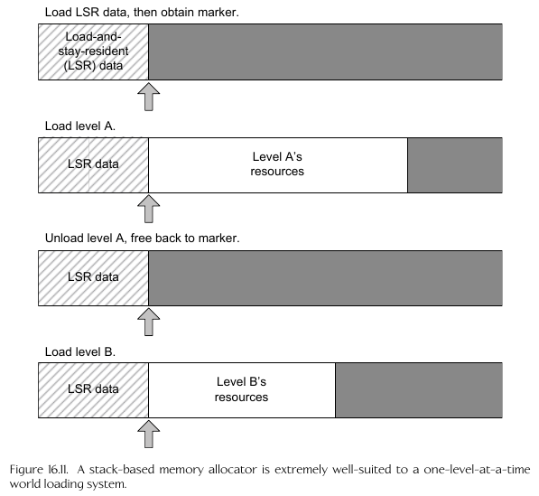 Stack Level Loading