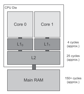 L cache