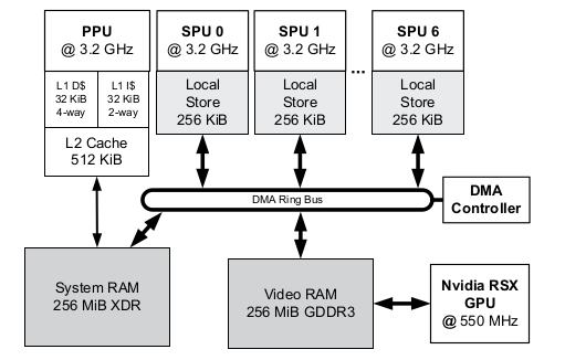 PS3 Architecture