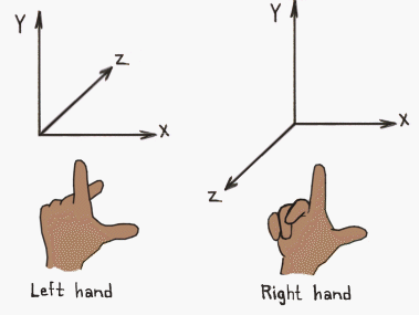 Left vs. Right Coordinate System