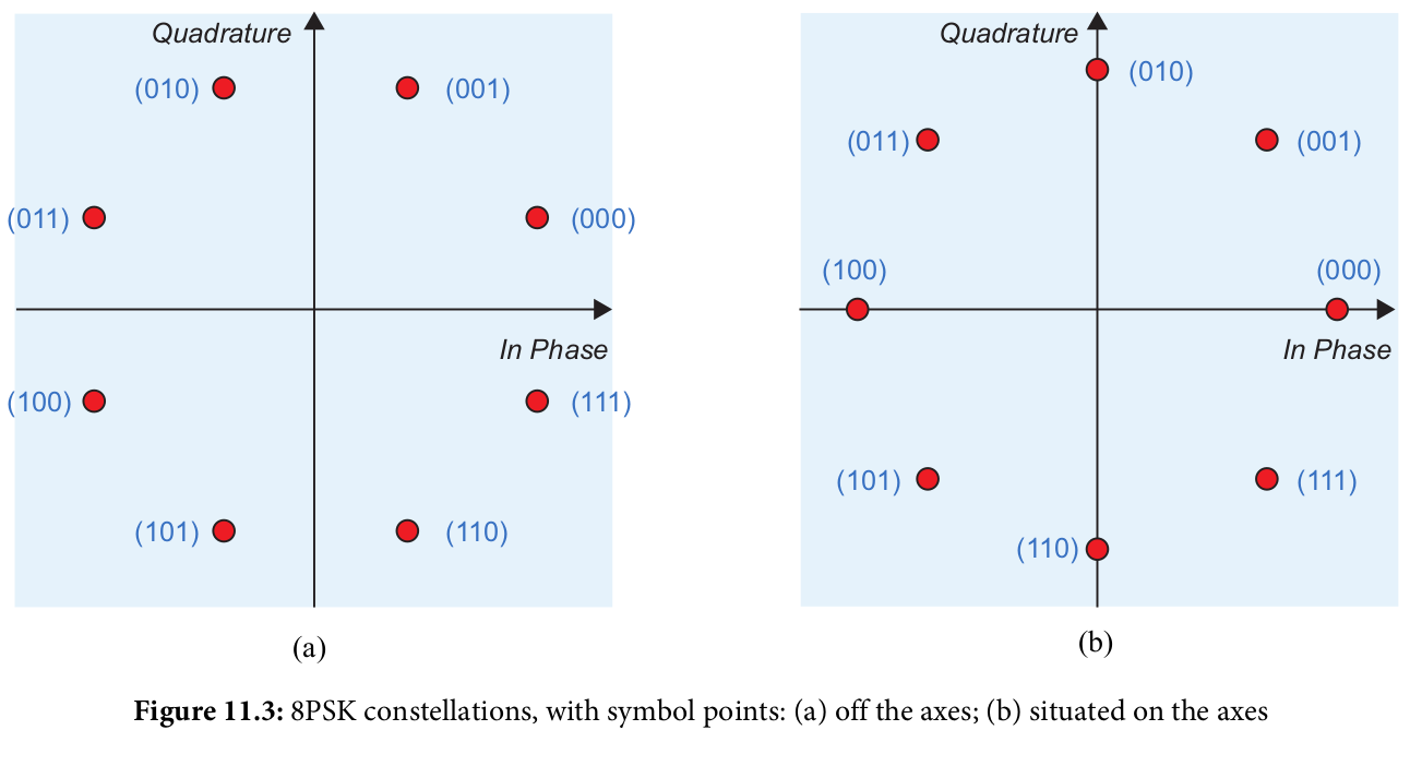 8PSK Constellation