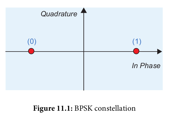 BPSK Constellation