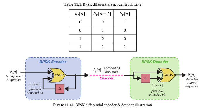 BPSK differential encode