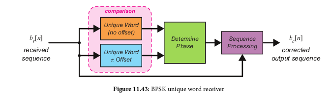 BPSK unique word