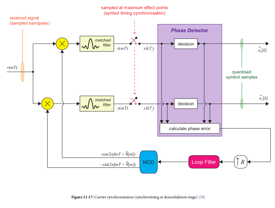 Carrier Synchronization Diagram