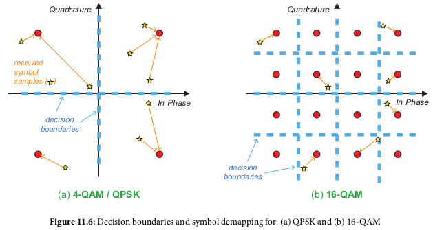 Descision Boundaries