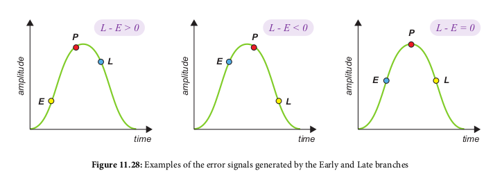 Early Late timing signals