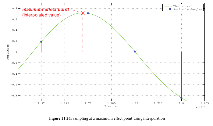 Interpolation Diagram