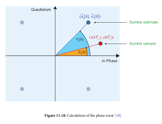 Phase Error Diagram