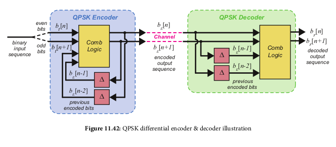 QPSK differential encode