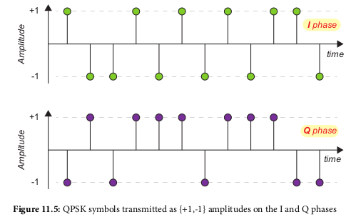 QPSK Symbols Amplitudes