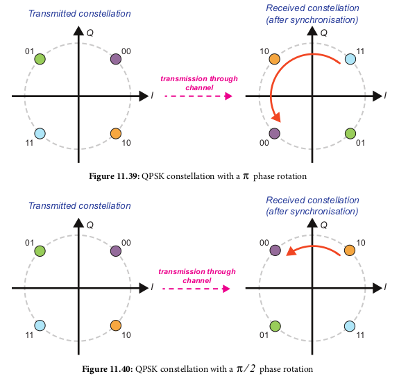 QPSK phase rotation