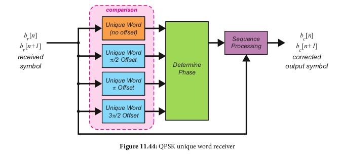 QPSK unique word