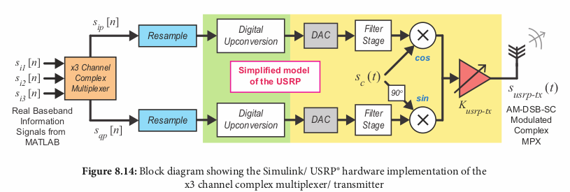 USRP FDM Diagram