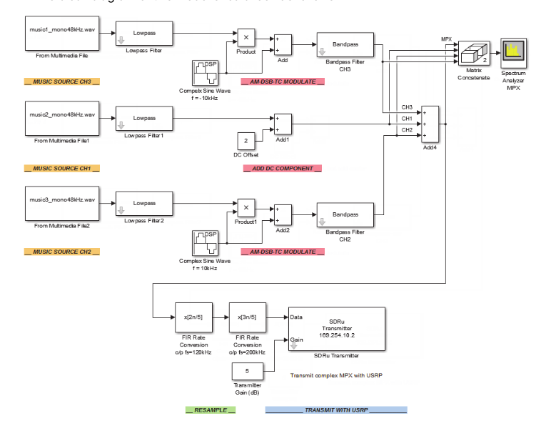 USRP FDM Simulink