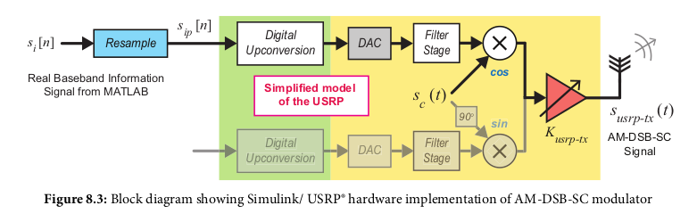 USRP AM-DSB-SC