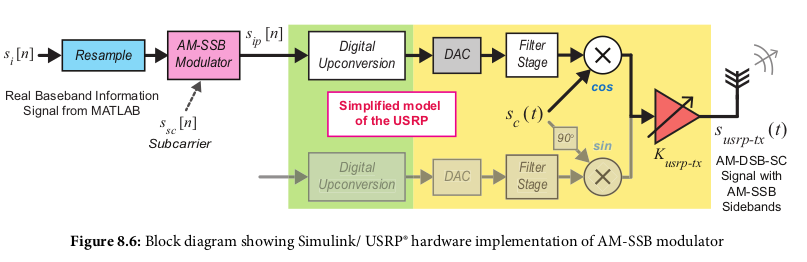 USRP SSB