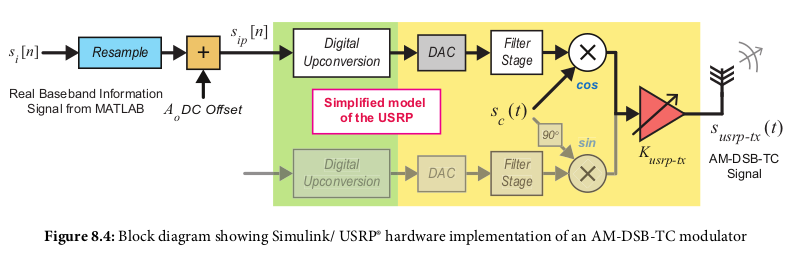 USRP AM-DSB-TC