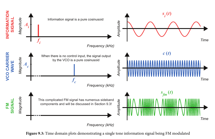 Amplitude to Frequency mapping