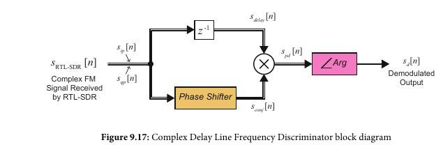 Delay Line Demodulator