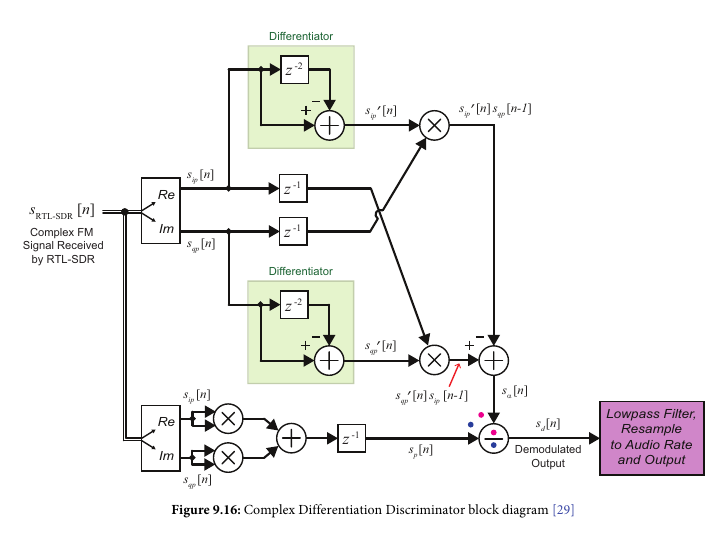 Complex Differentiaion Discriminator