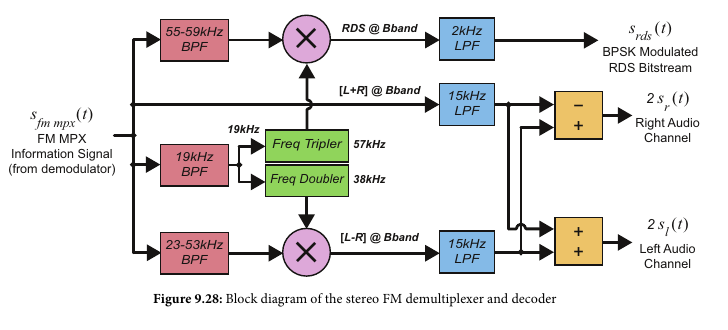 FM demultiplexer circuit