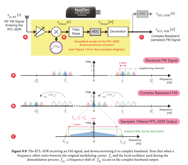 FM to Complex Baseband